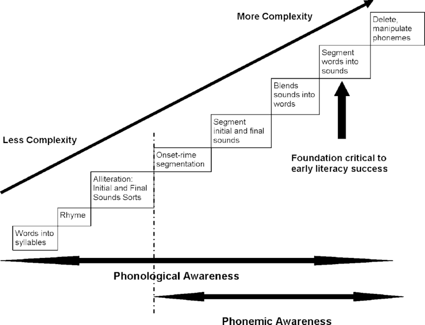 Graph displays various levels of phonological and phonemic awareness and how they build on one another in order to provide foundational success to early literacy skills.